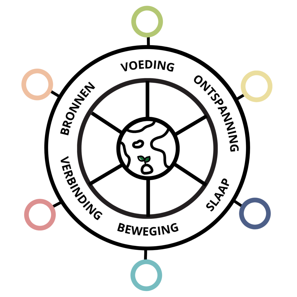 Planeetaardig Leefstijlroer