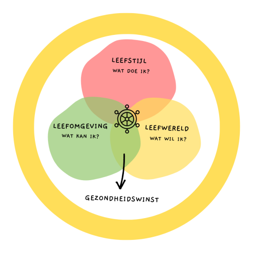 3L leefstijlroer model