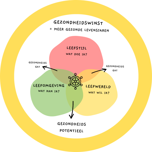 gezondheidswinst
